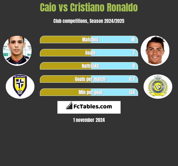 Caio vs Cristiano Ronaldo h2h player stats