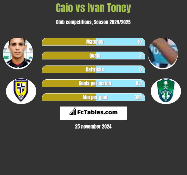 Caio vs Ivan Toney h2h player stats