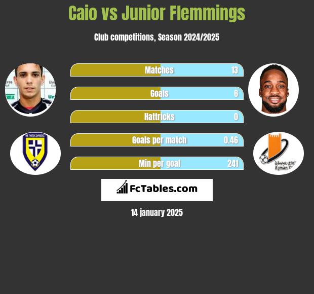 Caio vs Junior Flemmings h2h player stats