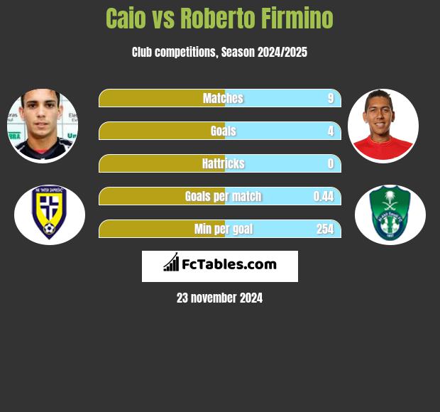 Caio vs Roberto Firmino h2h player stats