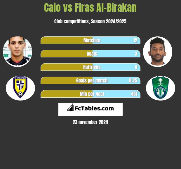 Caio vs Firas Al-Birakan h2h player stats