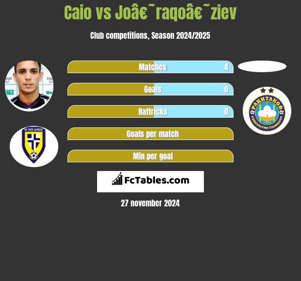 Caio vs Joâ€˜raqoâ€˜ziev h2h player stats