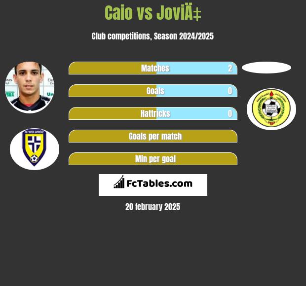 Caio vs JoviÄ‡ h2h player stats