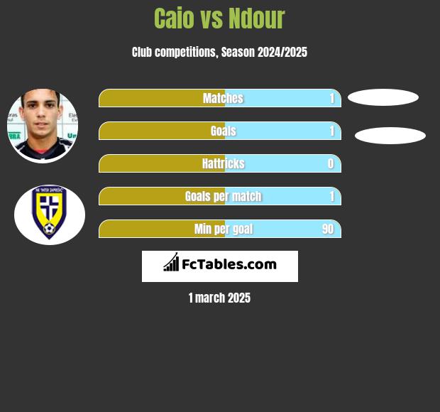 Caio vs Ndour h2h player stats