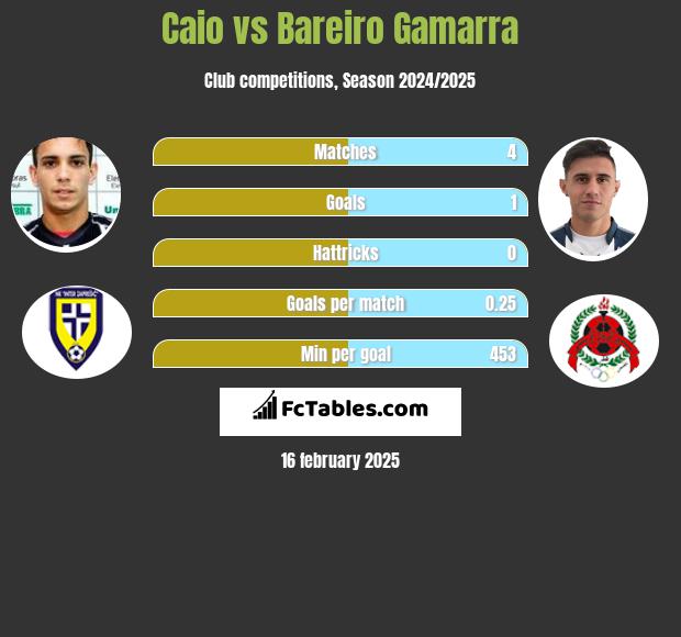 Caio vs Bareiro Gamarra h2h player stats