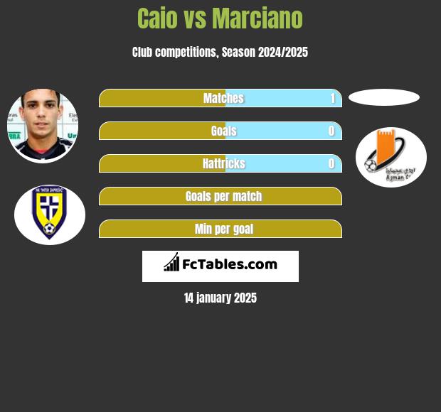 Caio vs Marciano h2h player stats