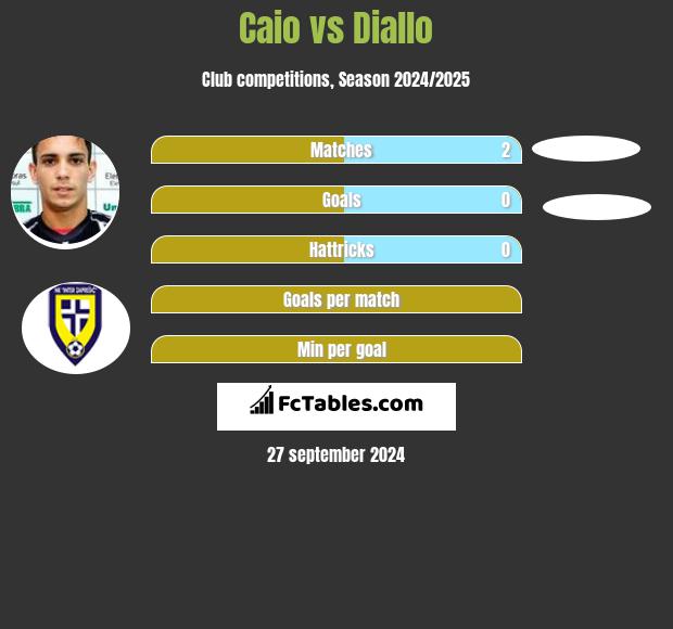 Caio vs Diallo h2h player stats