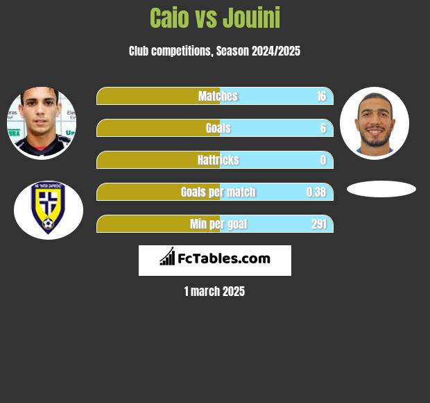 Caio vs Jouini h2h player stats