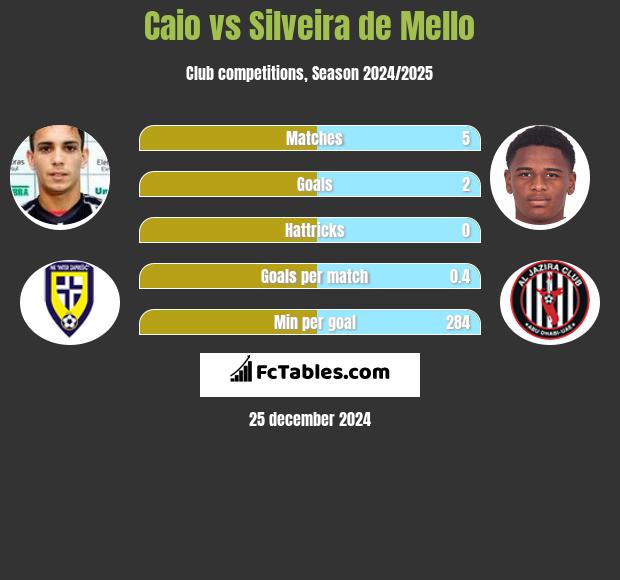 Caio vs Silveira de Mello h2h player stats