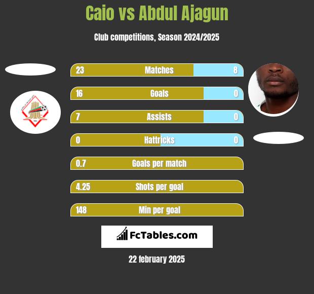 Caio vs Abdul Ajagun h2h player stats