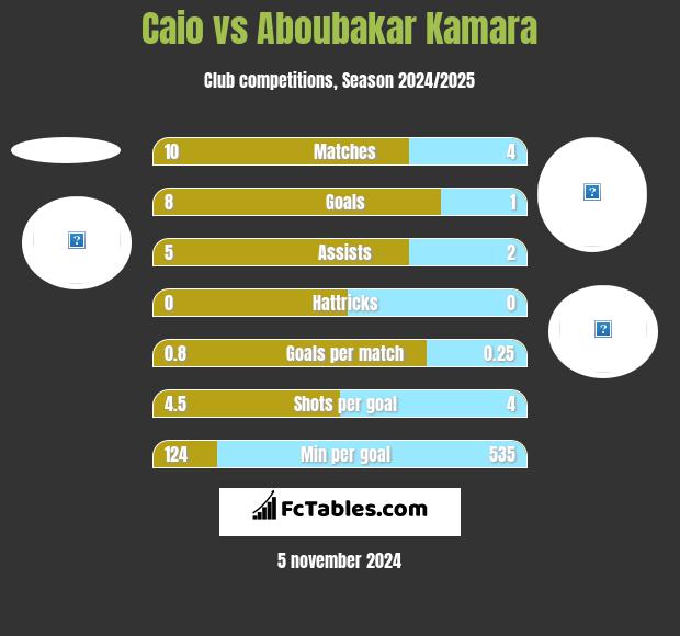 Caio vs Aboubakar Kamara h2h player stats