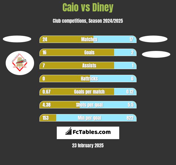 Caio vs Diney h2h player stats