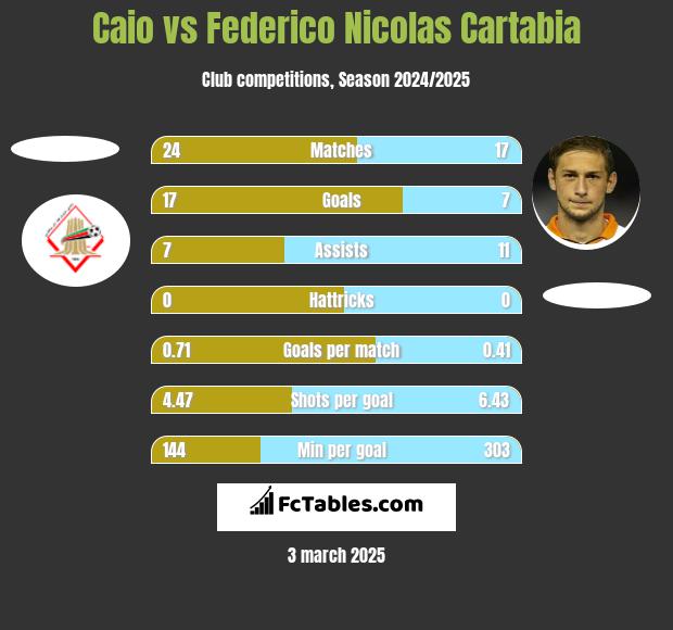 Caio vs Federico Nicolas Cartabia h2h player stats