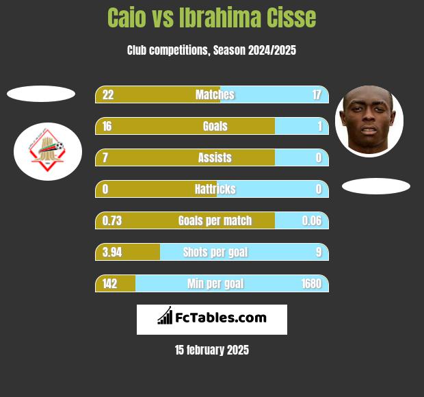 Caio vs Ibrahima Cisse h2h player stats