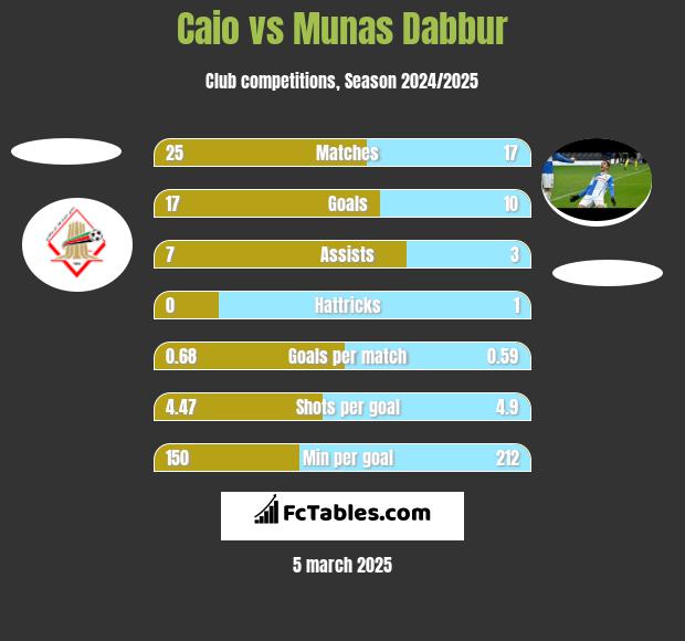 Caio vs Munas Dabbur h2h player stats