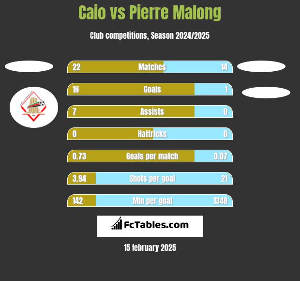 Caio vs Pierre Malong h2h player stats