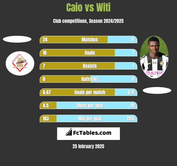 Caio vs Witi h2h player stats