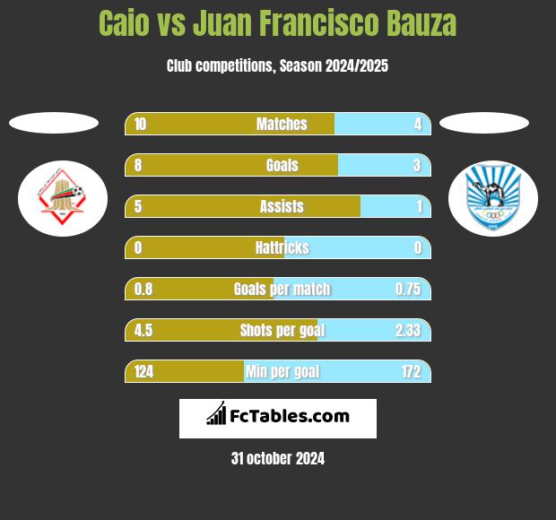 Caio vs Juan Francisco Bauza h2h player stats