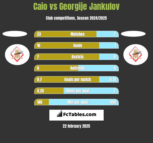 Caio vs Georgije Jankulov h2h player stats