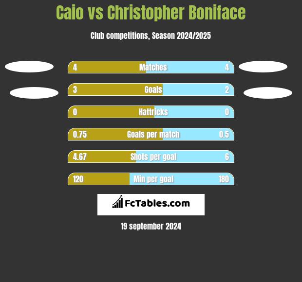 Caio vs Christopher Boniface h2h player stats