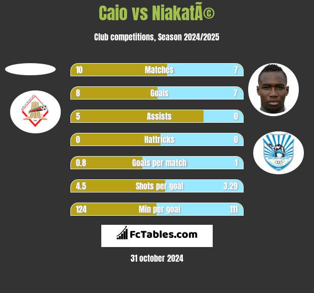 Caio vs NiakatÃ© h2h player stats