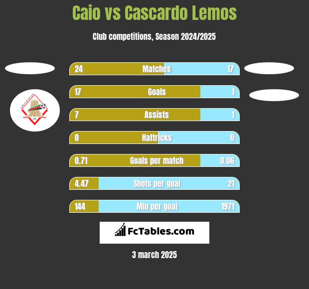 Caio vs Cascardo Lemos h2h player stats