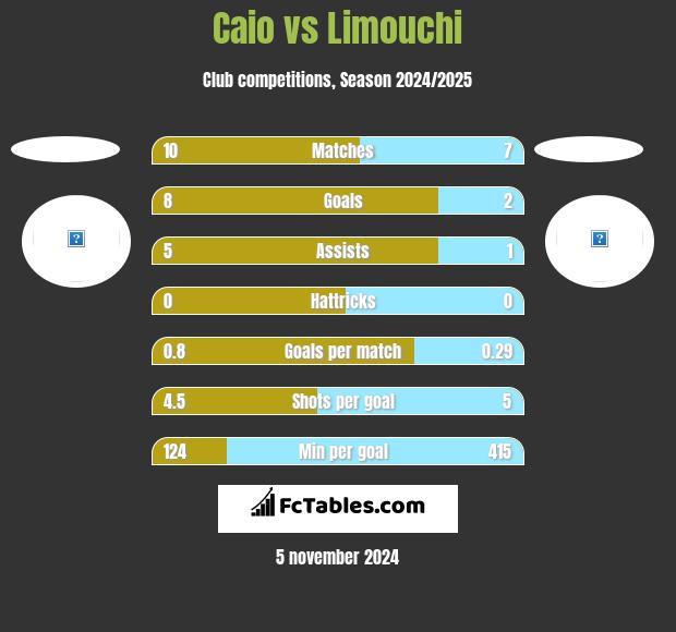 Caio vs Limouchi h2h player stats