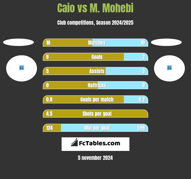 Caio vs M. Mohebi h2h player stats