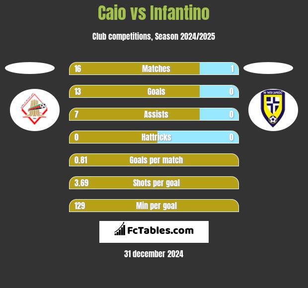 Caio vs Infantino h2h player stats