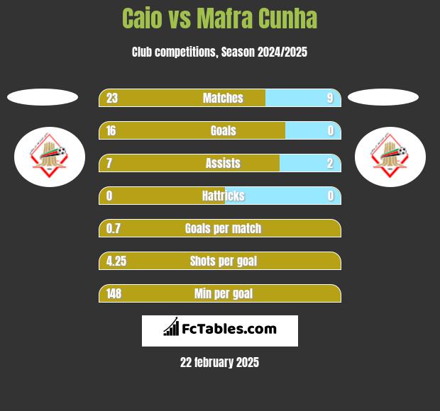 Caio vs Mafra Cunha h2h player stats