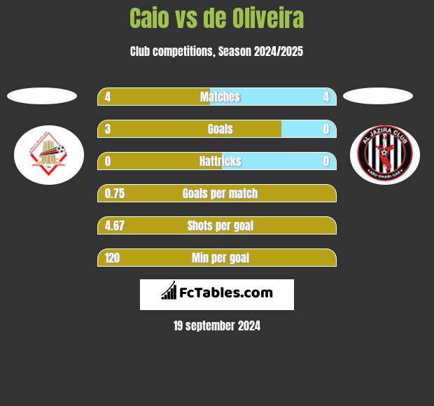 Caio vs de Oliveira h2h player stats