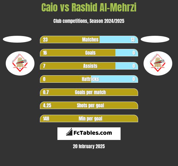 Caio vs Rashid Al-Mehrzi h2h player stats