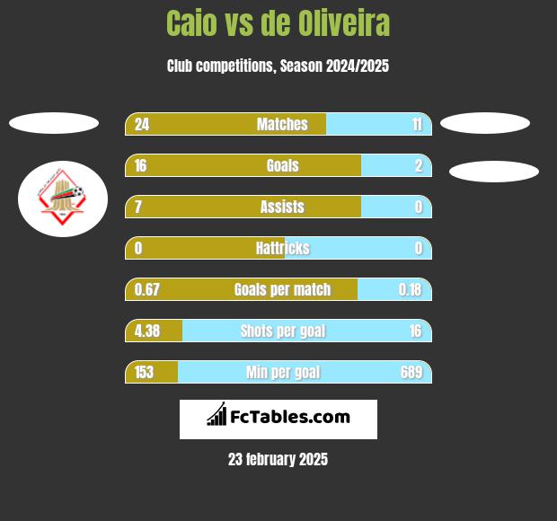 Caio vs de Oliveira h2h player stats