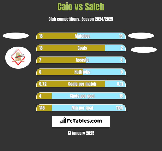 Caio vs Saleh h2h player stats