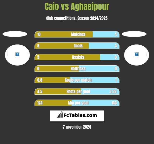 Caio vs Aghaeipour h2h player stats