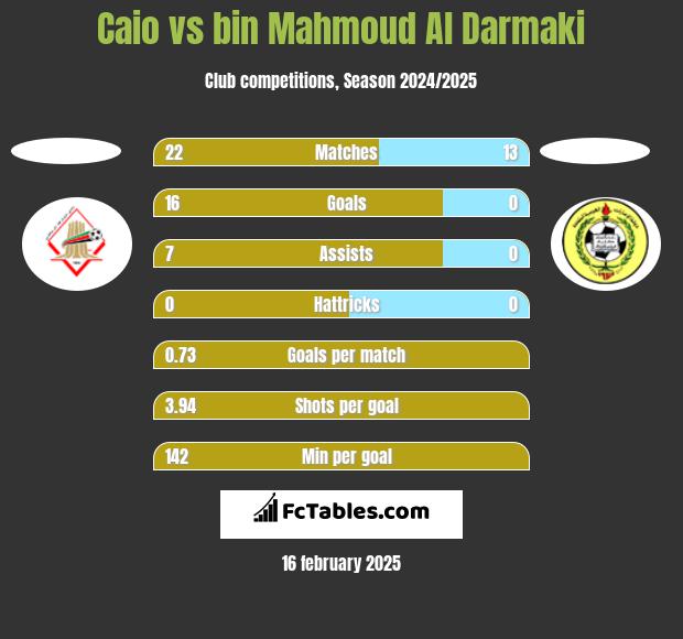 Caio vs bin Mahmoud Al Darmaki h2h player stats