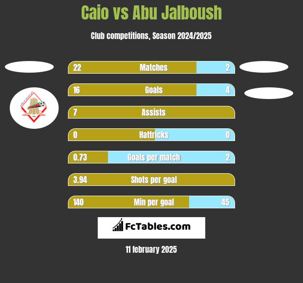 Caio vs Abu Jalboush h2h player stats