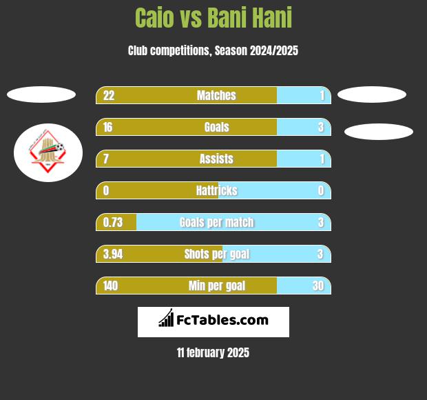 Caio vs Bani Hani h2h player stats