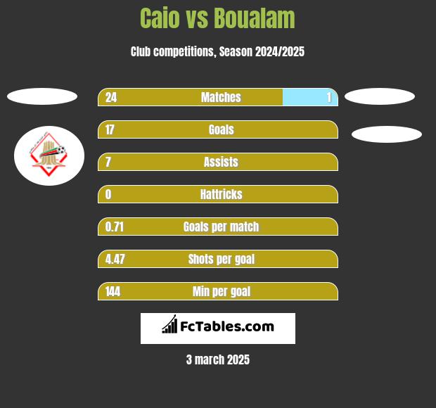 Caio vs Boualam h2h player stats