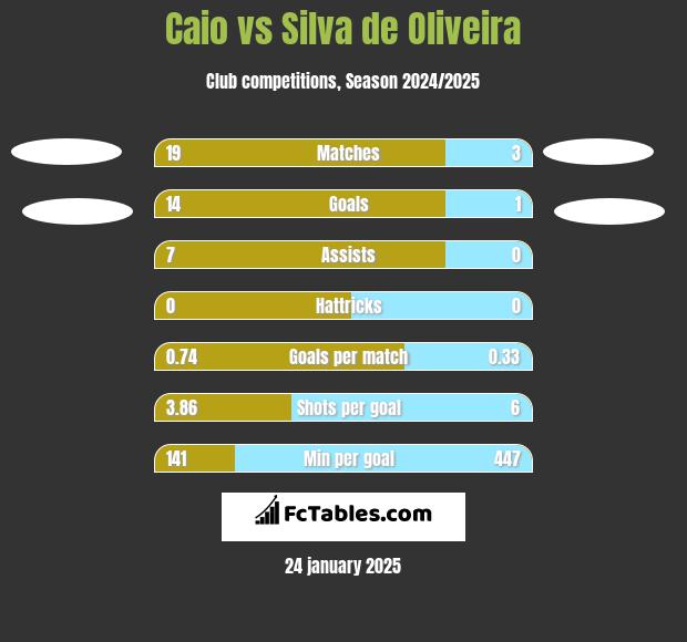 Caio vs Silva de Oliveira h2h player stats