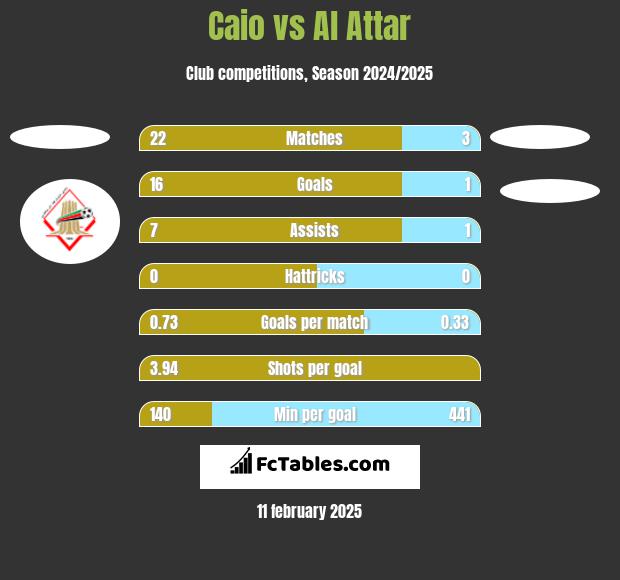 Caio vs Al Attar h2h player stats