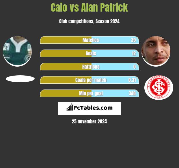 Caio vs Alan Patrick h2h player stats