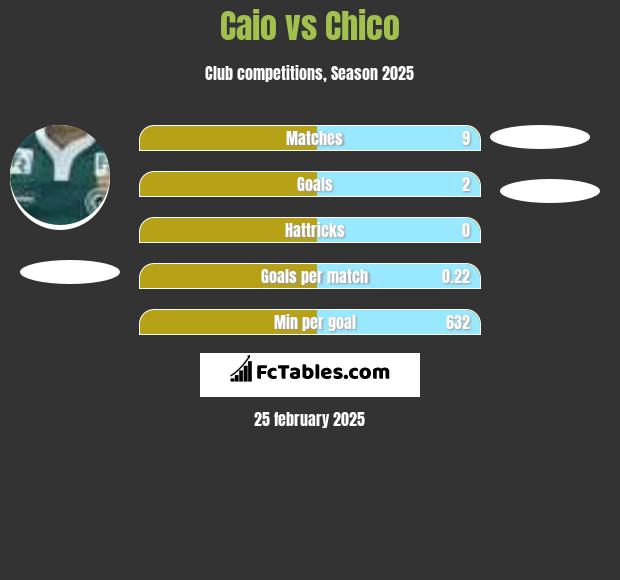 Caio vs Chico h2h player stats