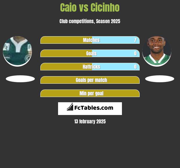 Caio vs Cicinho h2h player stats