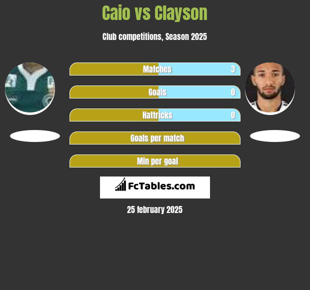 Caio vs Clayson h2h player stats