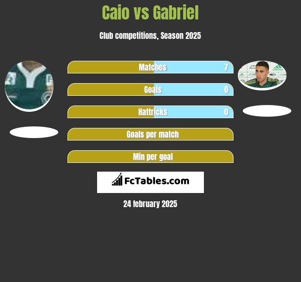 Caio vs Gabriel h2h player stats