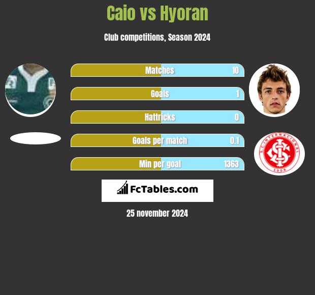 Caio vs Hyoran h2h player stats