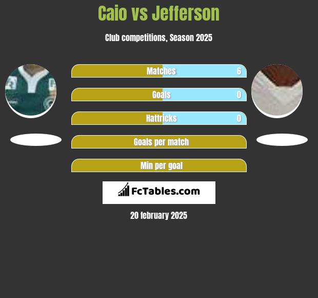 Caio vs Jefferson h2h player stats