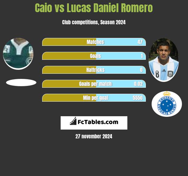 Caio vs Lucas Daniel Romero h2h player stats