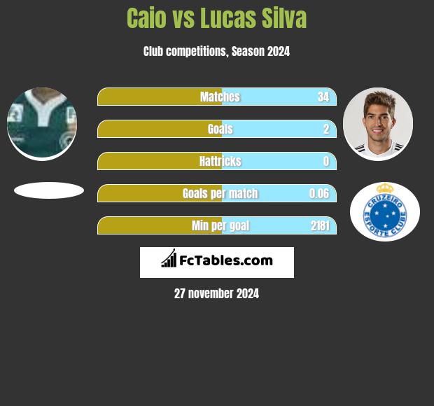 Caio vs Lucas Silva h2h player stats